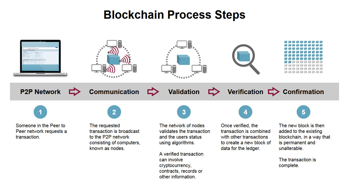 blockchain transaction example